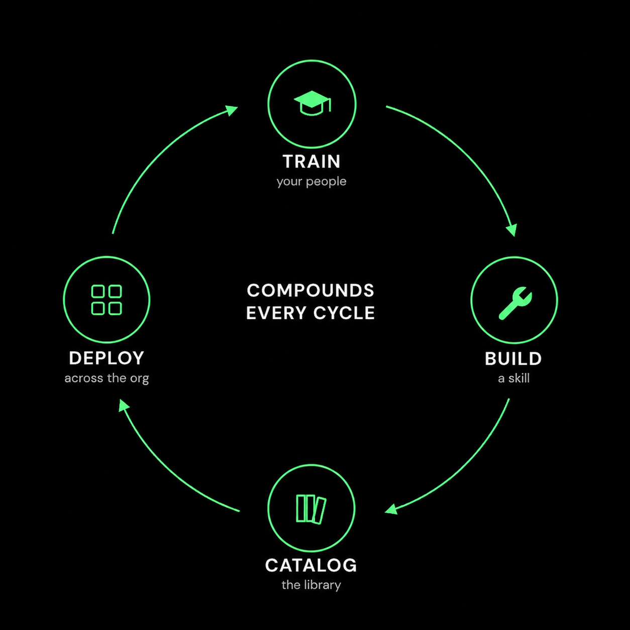 The flywheel: train your people, build a skill, catalog the library, deploy across the org. It compounds every cycle.